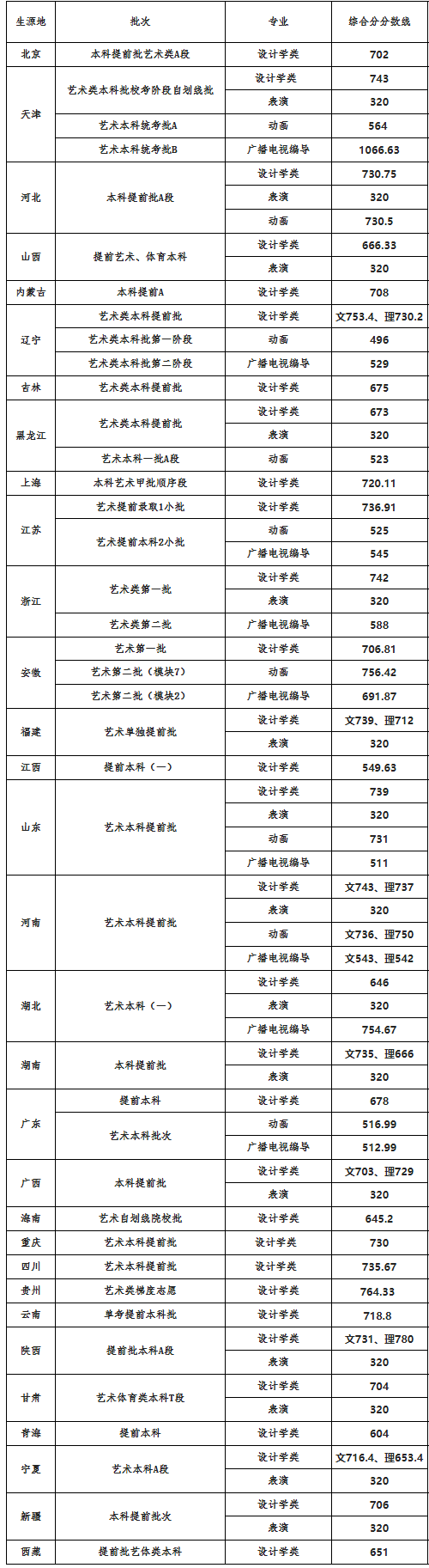 天津工業(yè)大學2020年本科藝術(shù)類錄取