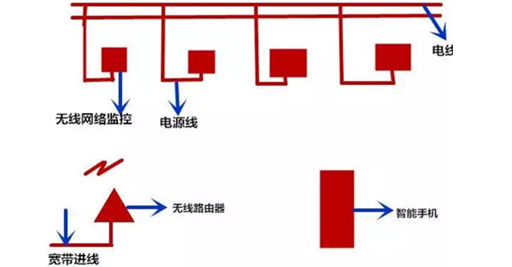 無(wú)線網(wǎng)絡(luò)監(jiān)控安裝圖文教程