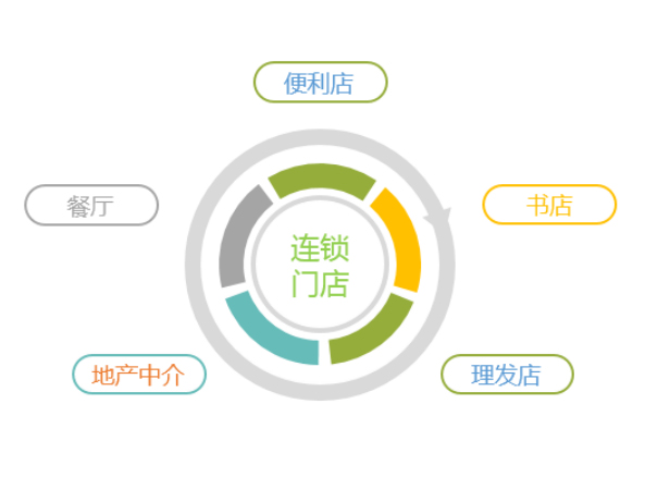 連鎖門店監(jiān)控解決方案