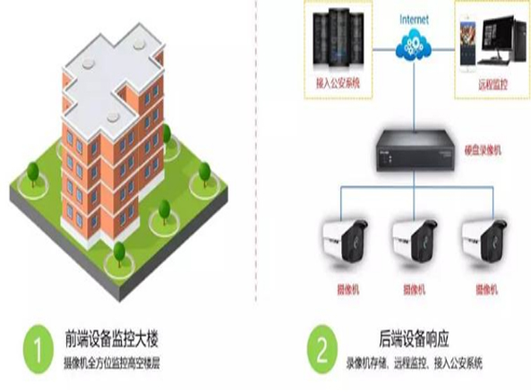 小區(qū)高空拋物監(jiān)控方案